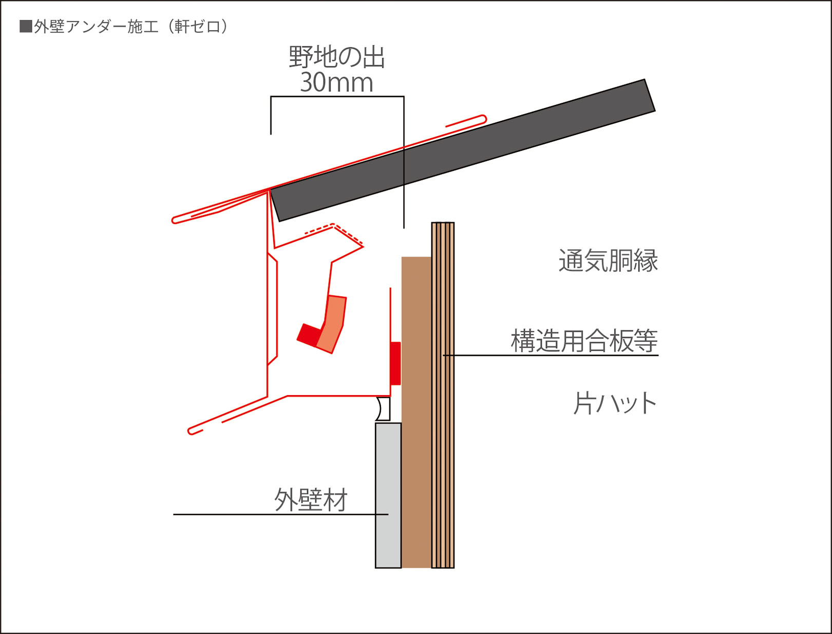 外壁アンダー施工（軒ゼロ）