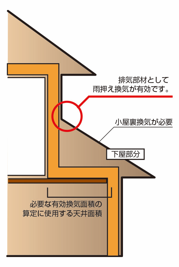 給気口と排気口を設置イメージ