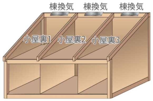 界壁で区切られた空間のイメージ