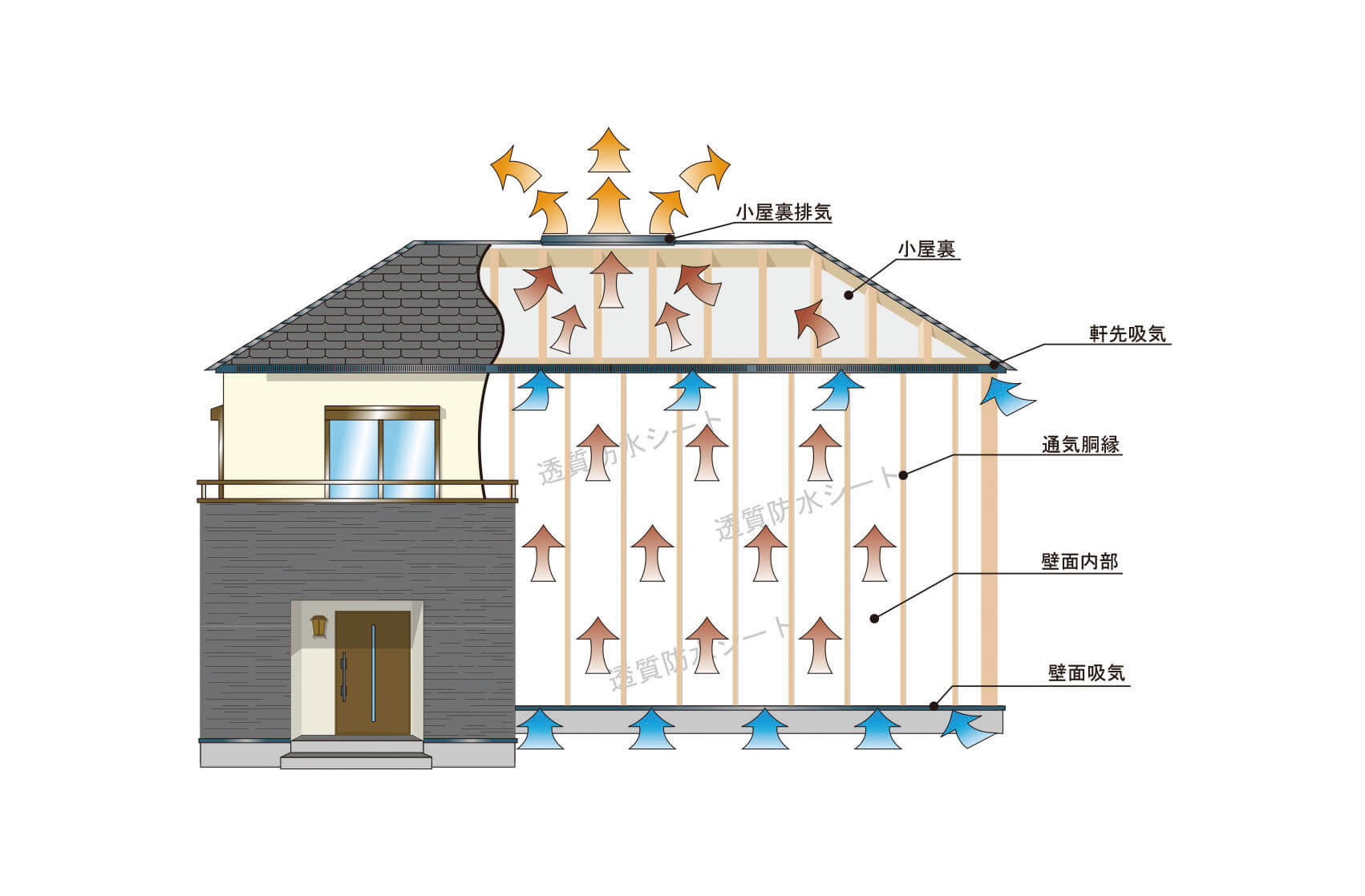 通気 換気のすべて Vol 1 通気 換気の必要性 棟換気 換気棟 小屋裏換気のトーコー