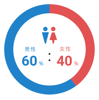 男性：60%  女性：40%