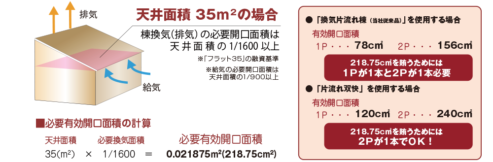 1.5 倍 の大換気量でコストパフォーマンスNo.1 を実現｜棟換気（換気棟）