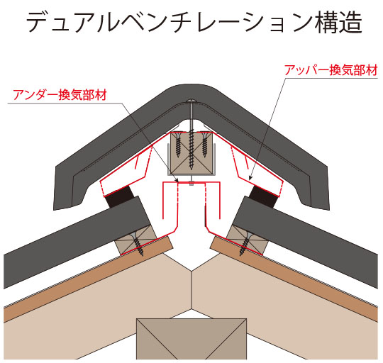 優雅プラス ダブルベンチレーション構造｜棟換気（換気棟）